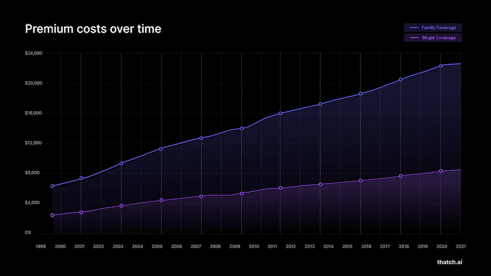 Healthcare costs over time are rising quickly